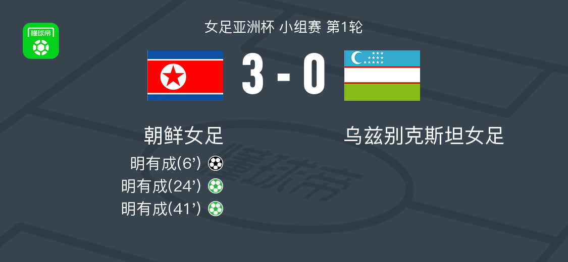 蜘蛛直播官方网站-朝鲜女足3-0大胜乌兹别克斯坦女足，明有成帽子戏法